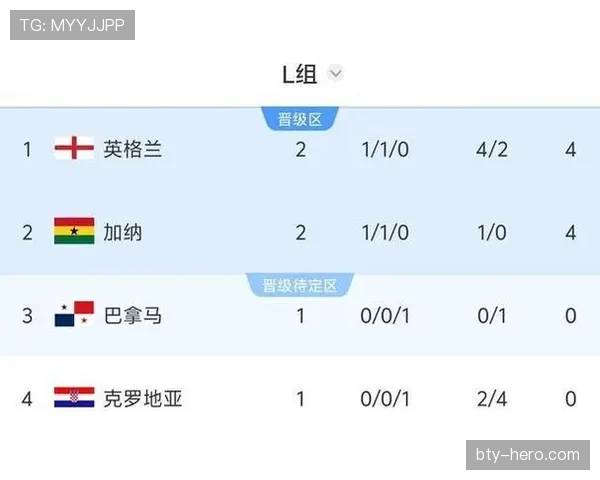 2026世界杯L组净胜球排行：英格兰优势明显